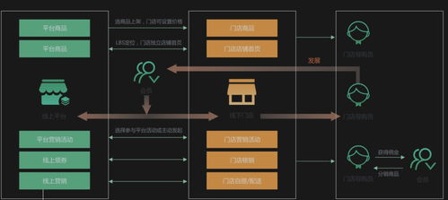 連鎖實體門店 收銀系統(tǒng)的解決方案