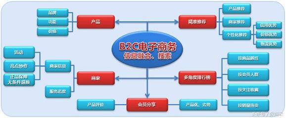 b2c商城是什么意思?b2c電商的優(yōu)勢和劣勢有哪些