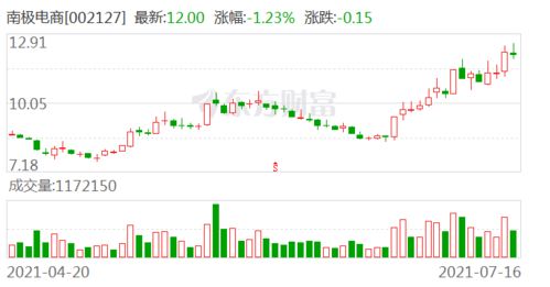 南極電商 公司結(jié)合生產(chǎn)商報價及市場數(shù)據(jù)對產(chǎn)品制定兼具市場競爭力和盈利空間的限價體系