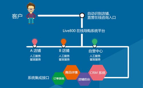 618手忙腳亂 看live800在線客服系統如何助力轉化
