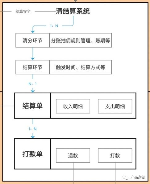 詳解b2c電商支付中心的產品架構
