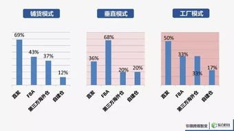 數據揭秘 哪種電商模式最誘人