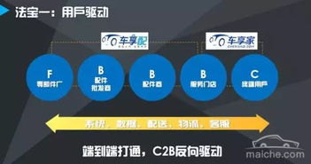 后市場電商 大洗牌 ,汽車互聯網主義出路在哪兒